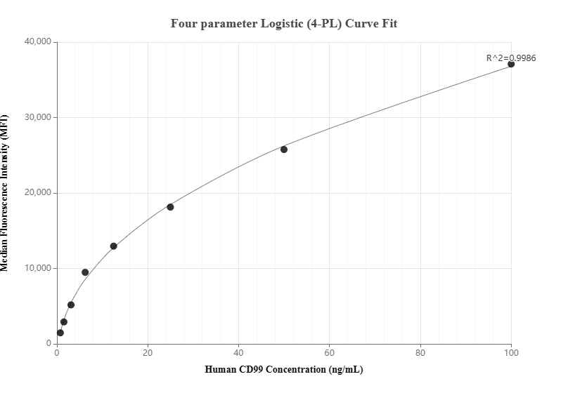 Cytometric bead array standard curve of MP01403-1